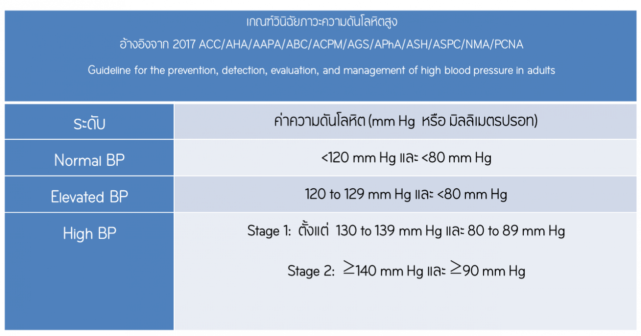 ภัยเงียบจากความดันโลหิตสูง | Thai Heart Found